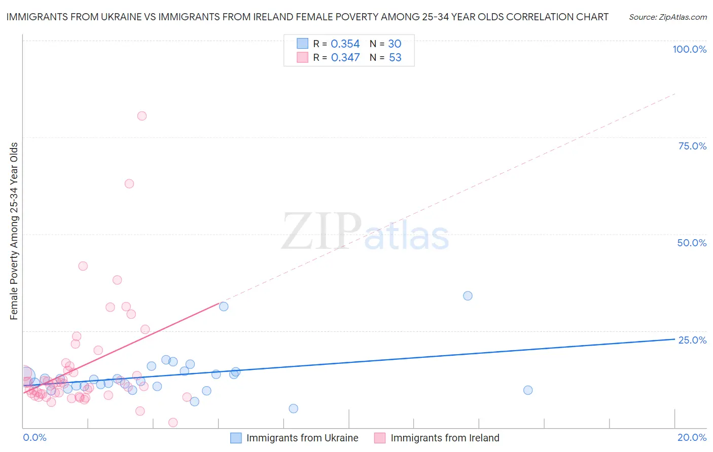 Immigrants from Ukraine vs Immigrants from Ireland Female Poverty Among 25-34 Year Olds