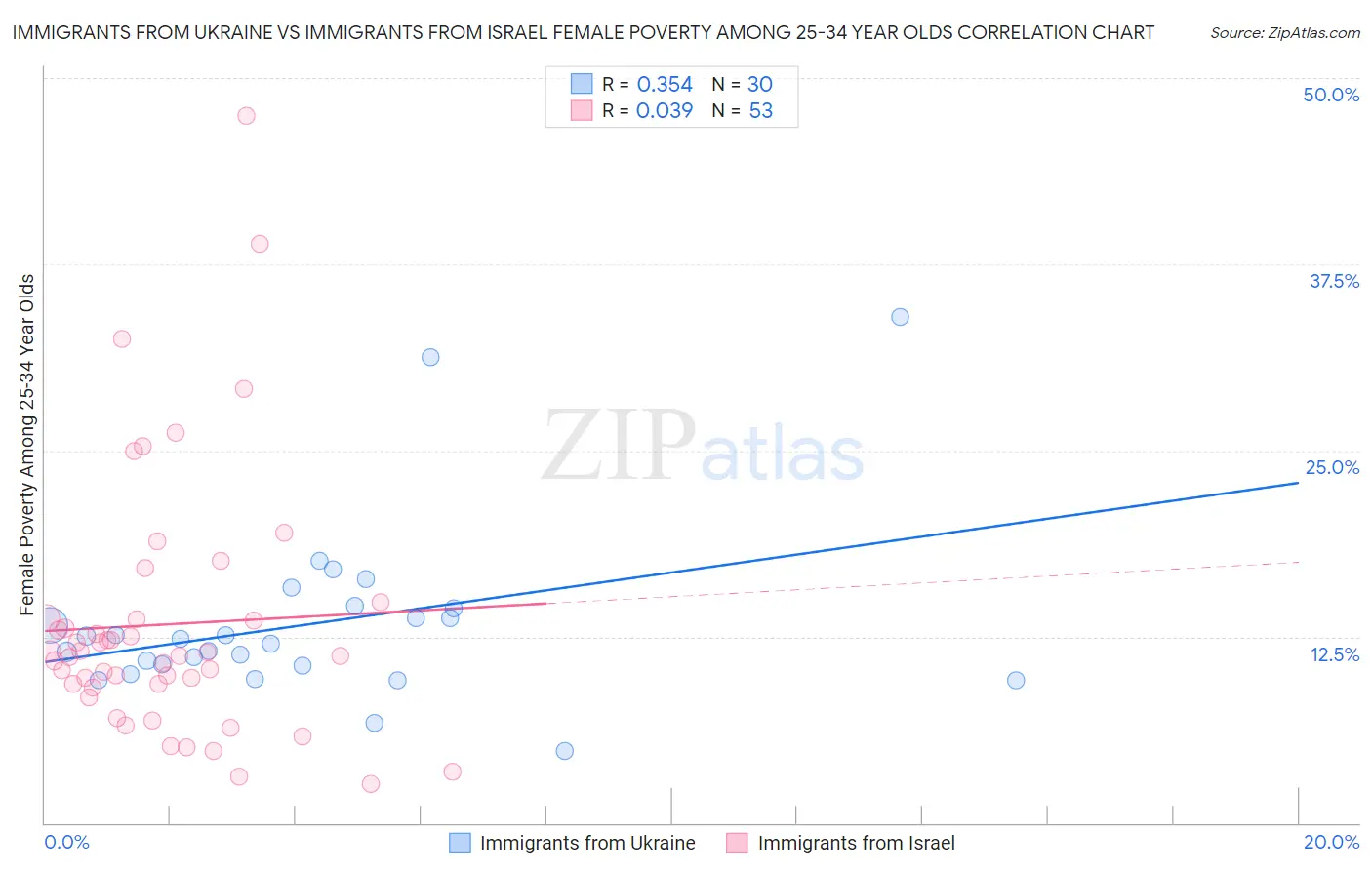 Immigrants from Ukraine vs Immigrants from Israel Female Poverty Among 25-34 Year Olds