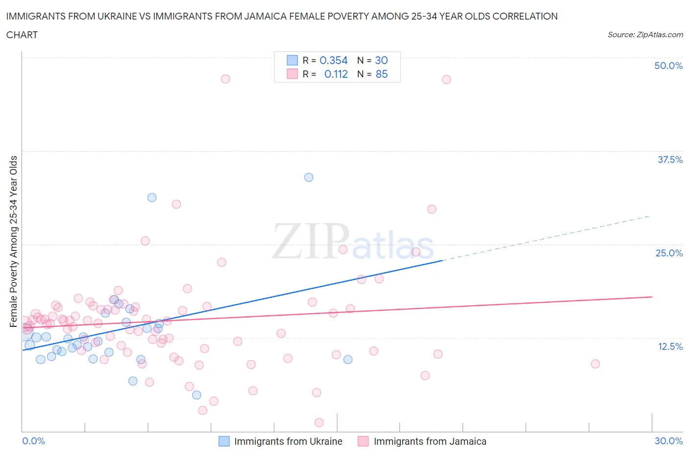 Immigrants from Ukraine vs Immigrants from Jamaica Female Poverty Among 25-34 Year Olds