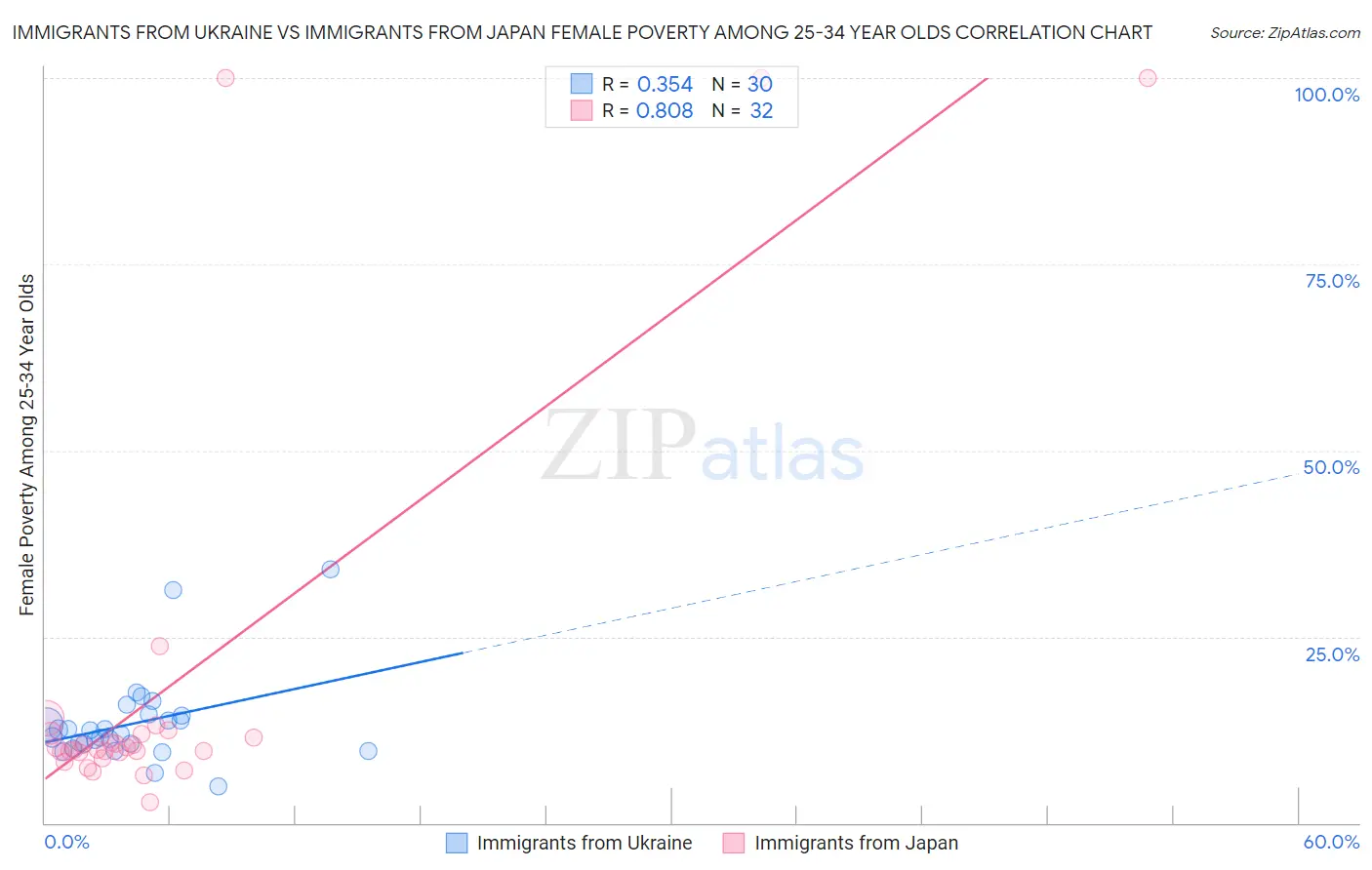 Immigrants from Ukraine vs Immigrants from Japan Female Poverty Among 25-34 Year Olds