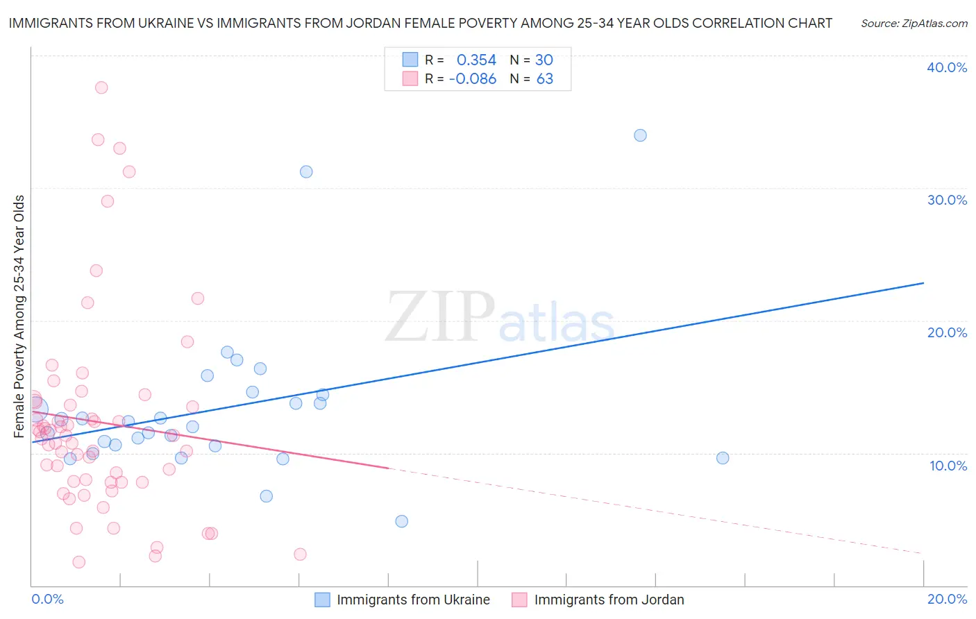 Immigrants from Ukraine vs Immigrants from Jordan Female Poverty Among 25-34 Year Olds