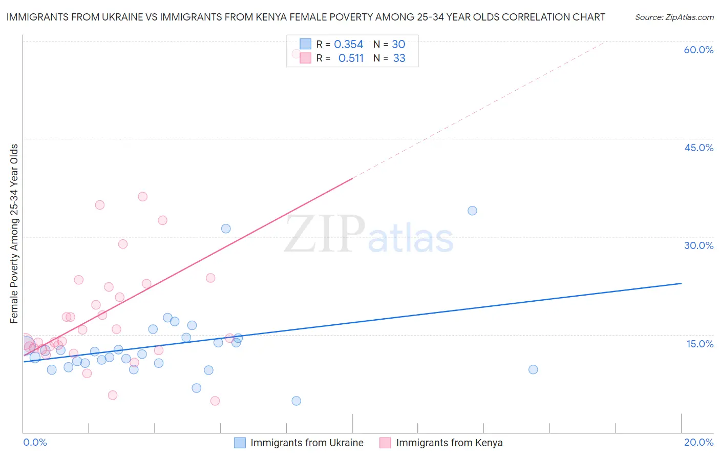 Immigrants from Ukraine vs Immigrants from Kenya Female Poverty Among 25-34 Year Olds