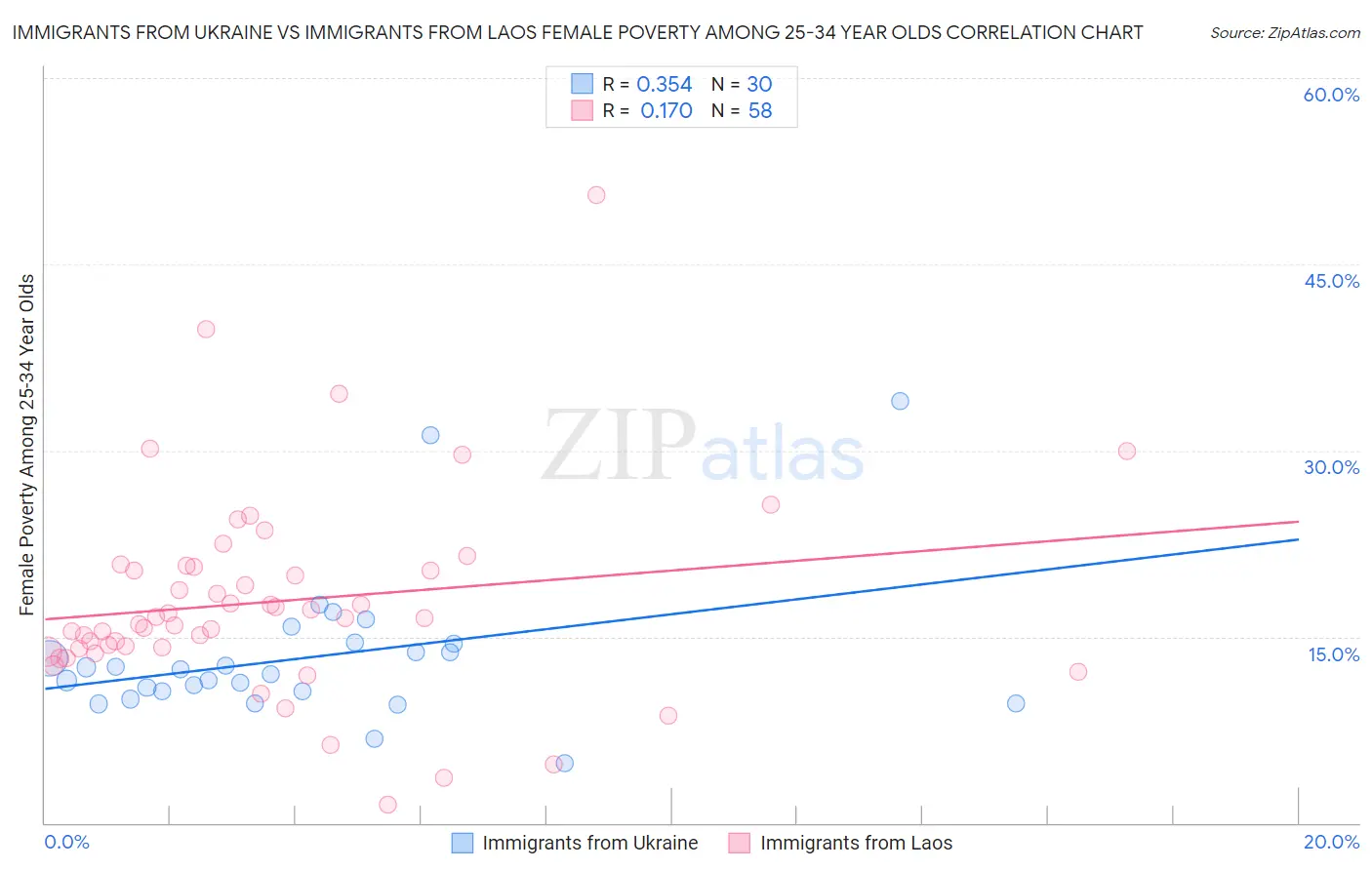 Immigrants from Ukraine vs Immigrants from Laos Female Poverty Among 25-34 Year Olds