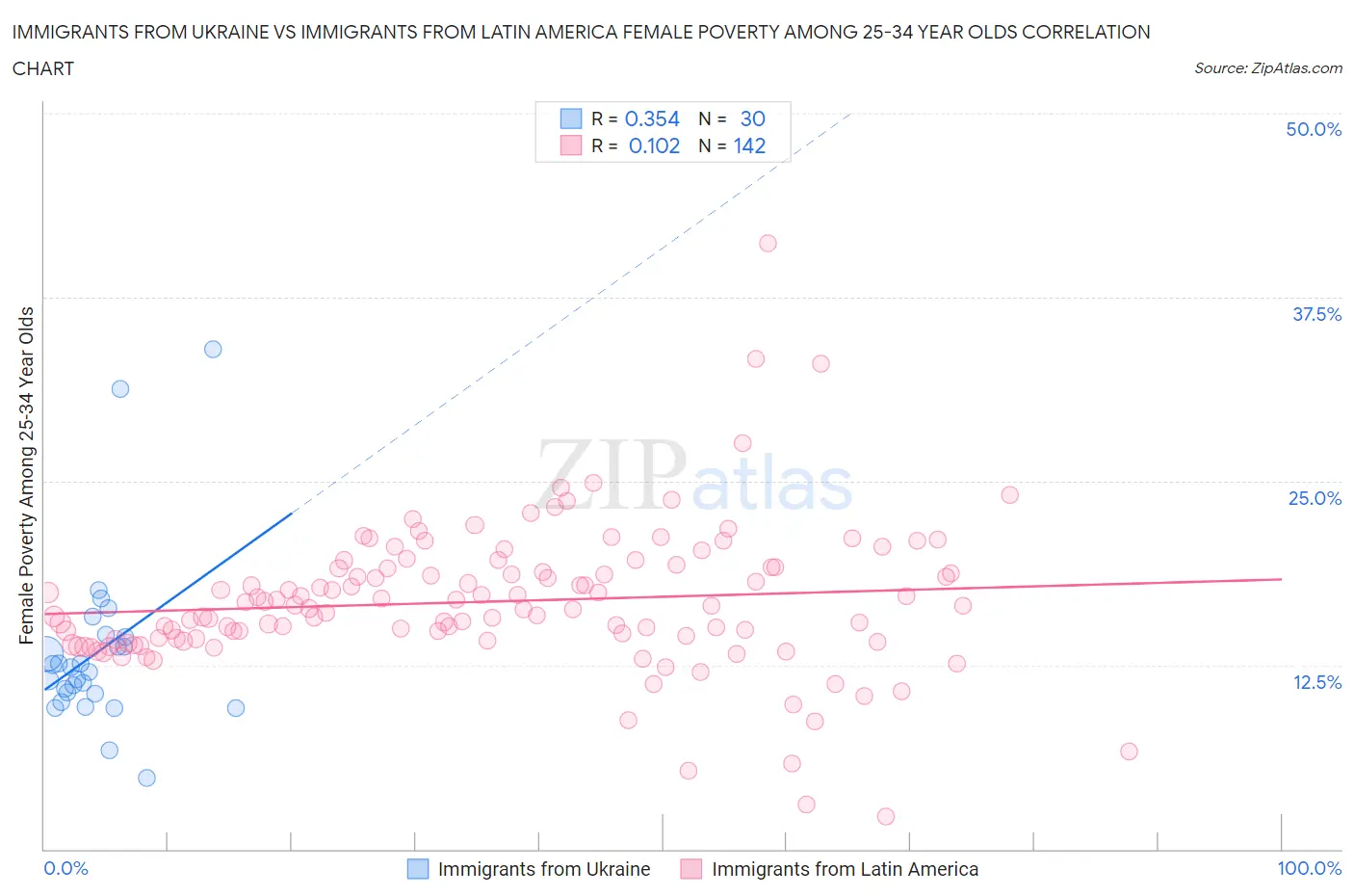 Immigrants from Ukraine vs Immigrants from Latin America Female Poverty Among 25-34 Year Olds