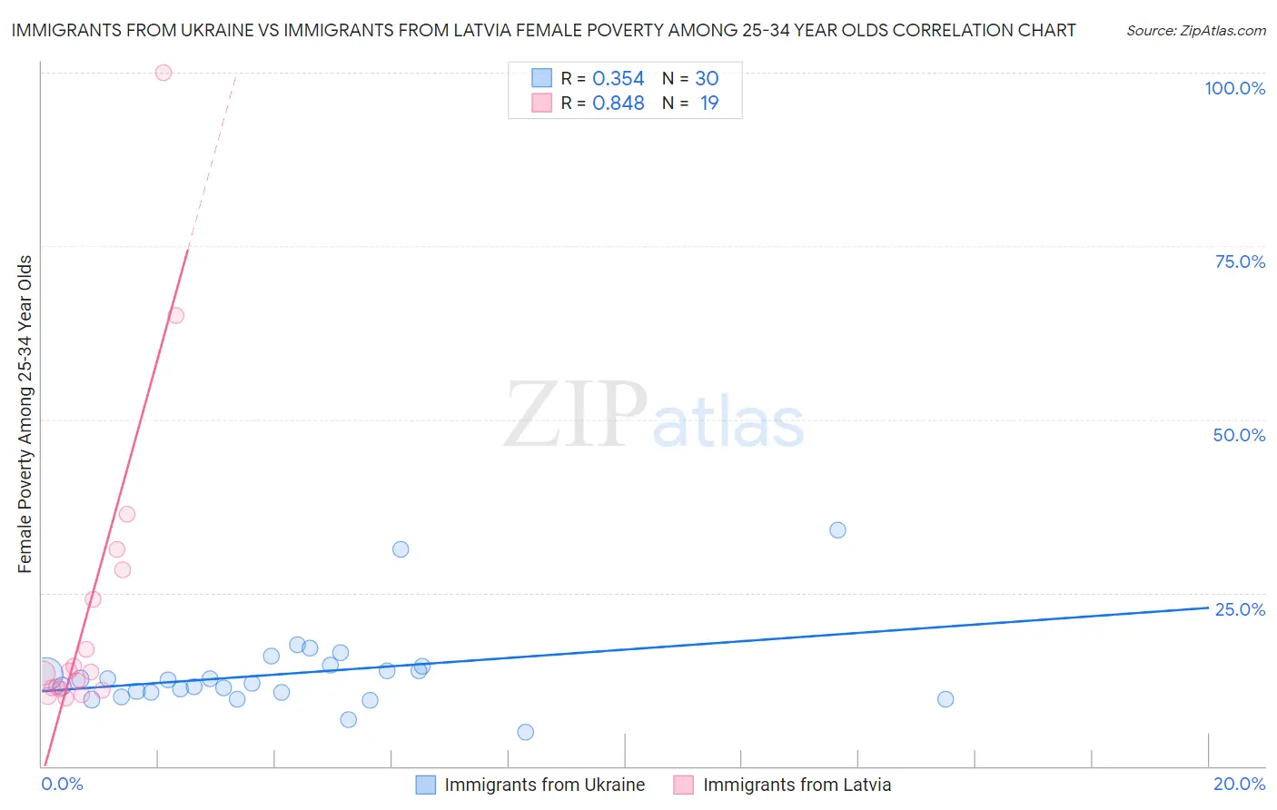 Immigrants from Ukraine vs Immigrants from Latvia Female Poverty Among 25-34 Year Olds