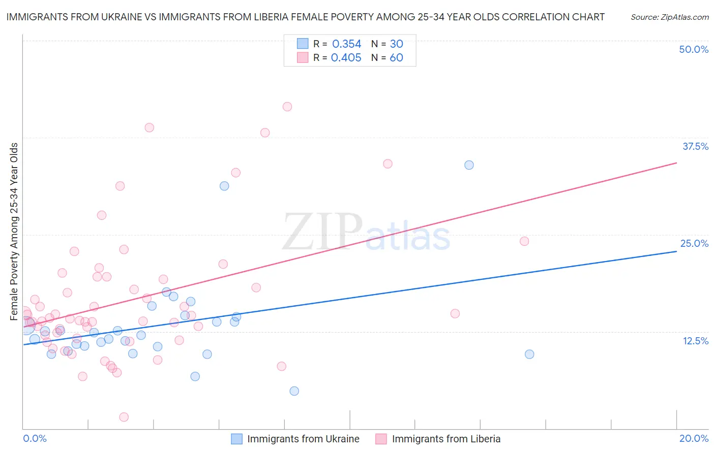 Immigrants from Ukraine vs Immigrants from Liberia Female Poverty Among 25-34 Year Olds