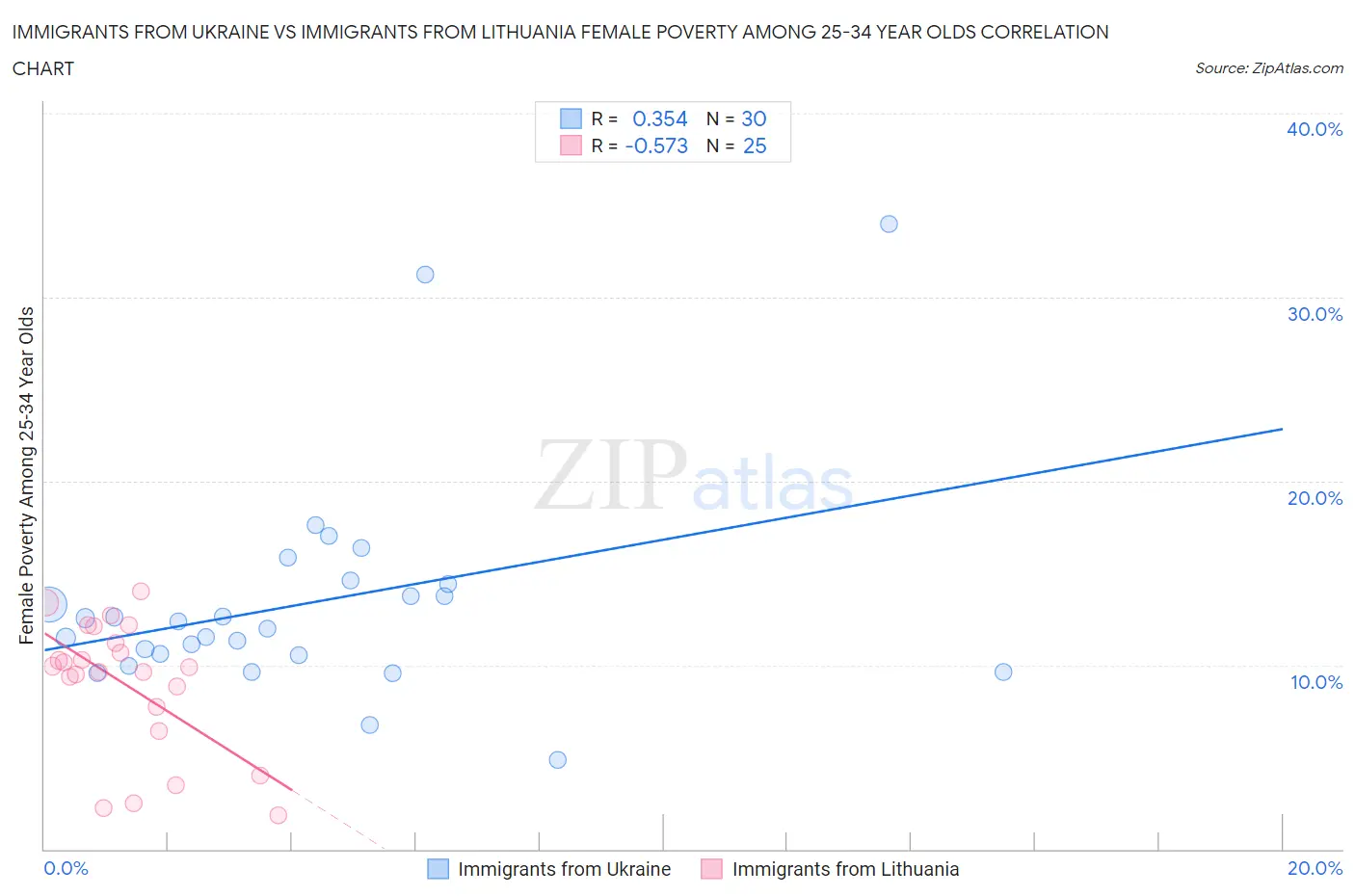 Immigrants from Ukraine vs Immigrants from Lithuania Female Poverty Among 25-34 Year Olds