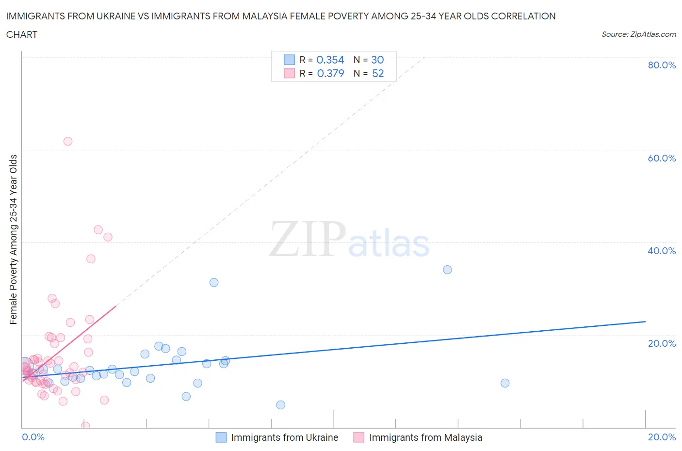 Immigrants from Ukraine vs Immigrants from Malaysia Female Poverty Among 25-34 Year Olds