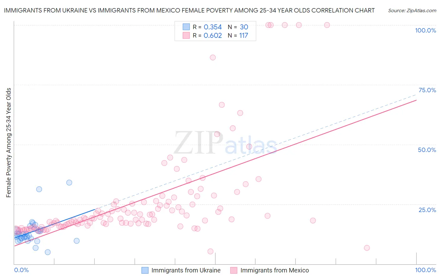 Immigrants from Ukraine vs Immigrants from Mexico Female Poverty Among 25-34 Year Olds