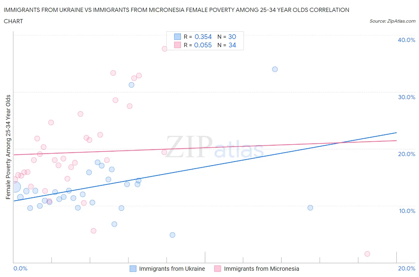 Immigrants from Ukraine vs Immigrants from Micronesia Female Poverty Among 25-34 Year Olds