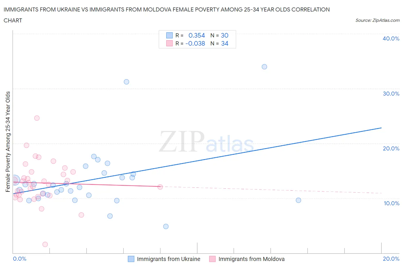 Immigrants from Ukraine vs Immigrants from Moldova Female Poverty Among 25-34 Year Olds