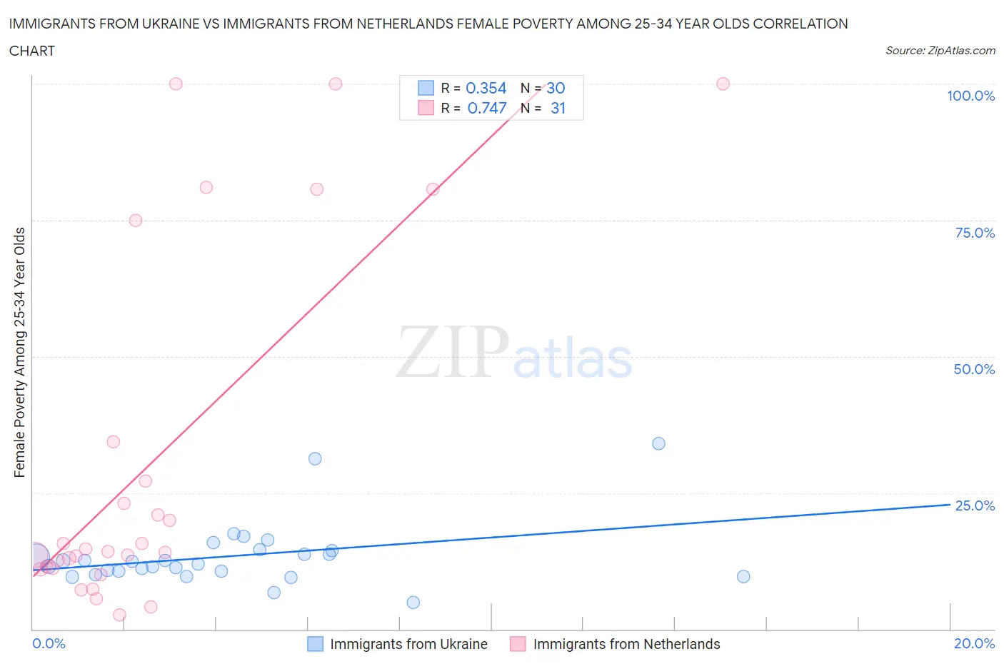 Immigrants from Ukraine vs Immigrants from Netherlands Female Poverty Among 25-34 Year Olds