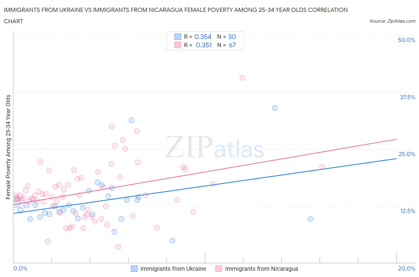 Immigrants from Ukraine vs Immigrants from Nicaragua Female Poverty Among 25-34 Year Olds