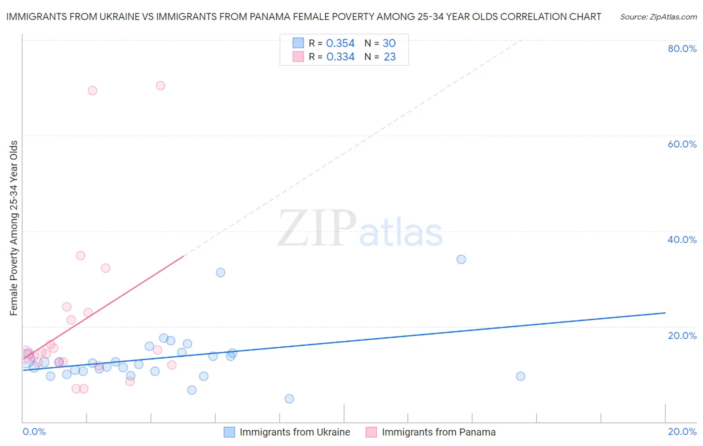 Immigrants from Ukraine vs Immigrants from Panama Female Poverty Among 25-34 Year Olds