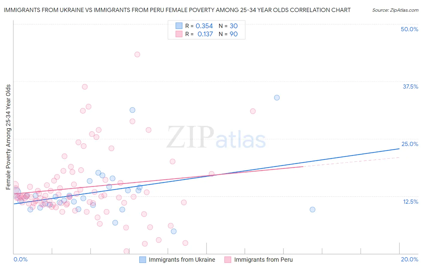 Immigrants from Ukraine vs Immigrants from Peru Female Poverty Among 25-34 Year Olds