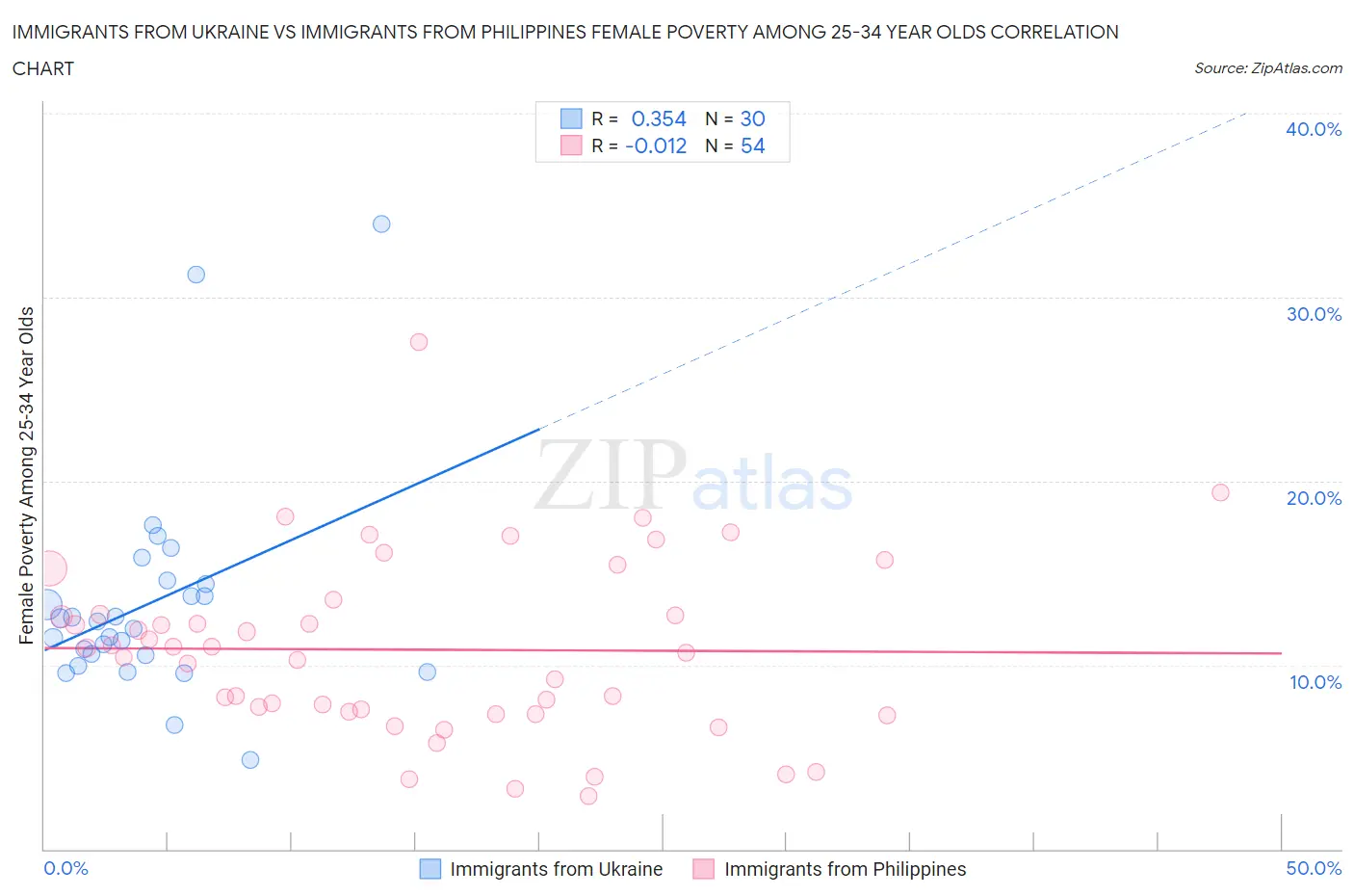 Immigrants from Ukraine vs Immigrants from Philippines Female Poverty Among 25-34 Year Olds