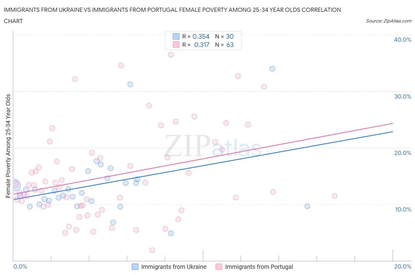 Immigrants from Ukraine vs Immigrants from Portugal Female Poverty Among 25-34 Year Olds