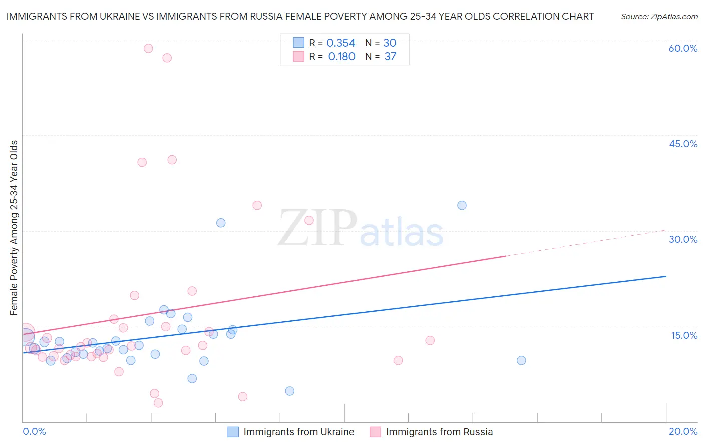Immigrants from Ukraine vs Immigrants from Russia Female Poverty Among 25-34 Year Olds