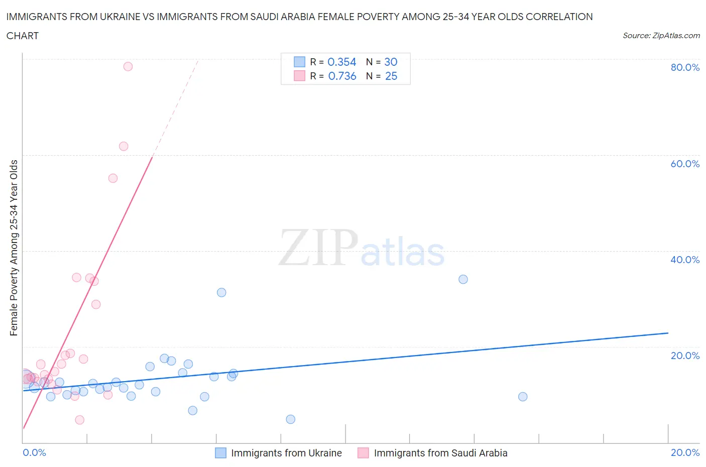 Immigrants from Ukraine vs Immigrants from Saudi Arabia Female Poverty Among 25-34 Year Olds