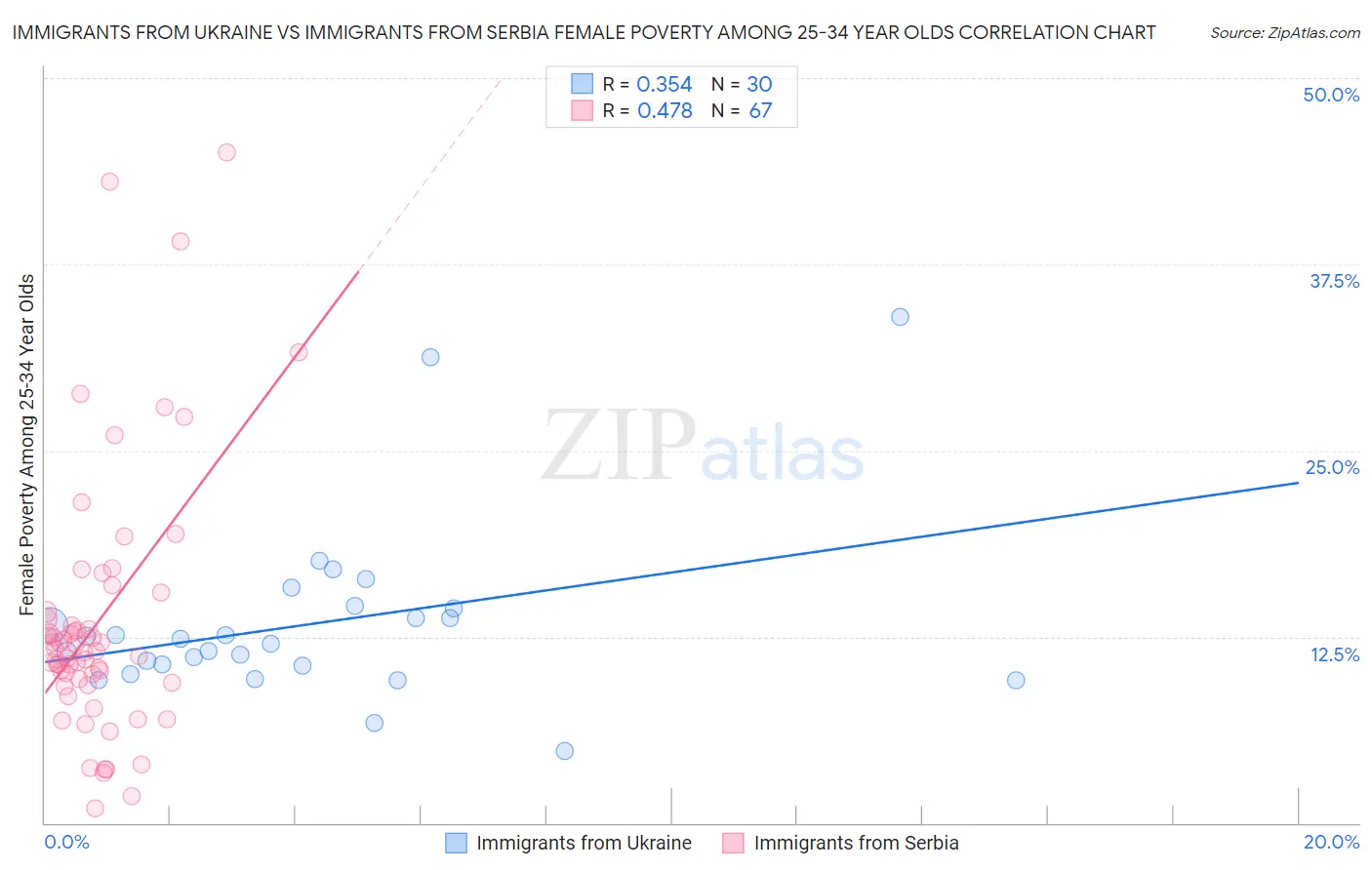 Immigrants from Ukraine vs Immigrants from Serbia Female Poverty Among 25-34 Year Olds