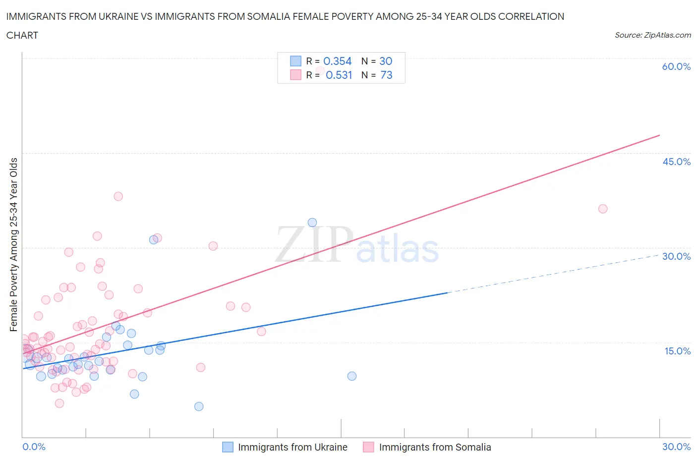 Immigrants from Ukraine vs Immigrants from Somalia Female Poverty Among 25-34 Year Olds
