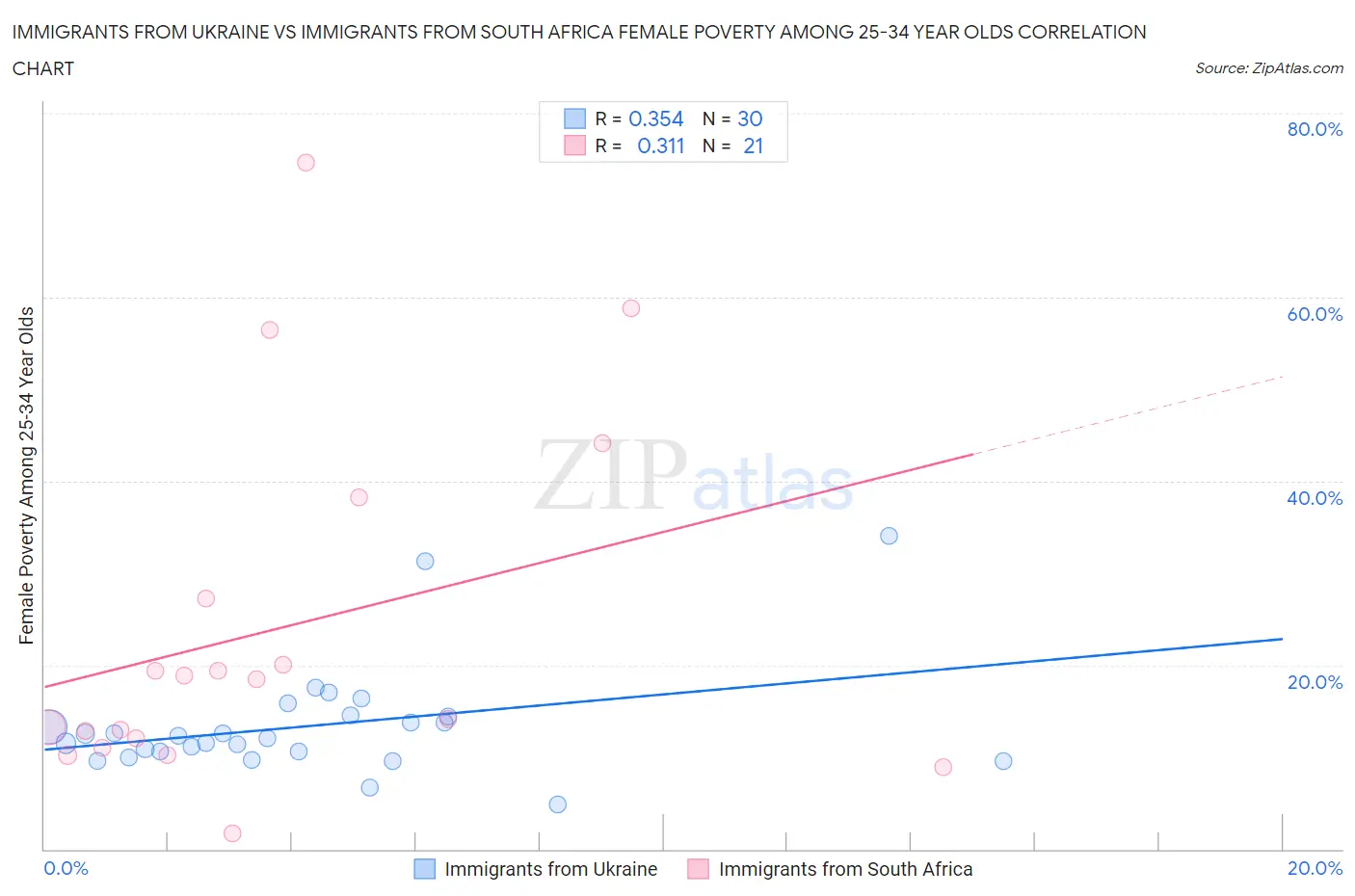 Immigrants from Ukraine vs Immigrants from South Africa Female Poverty Among 25-34 Year Olds
