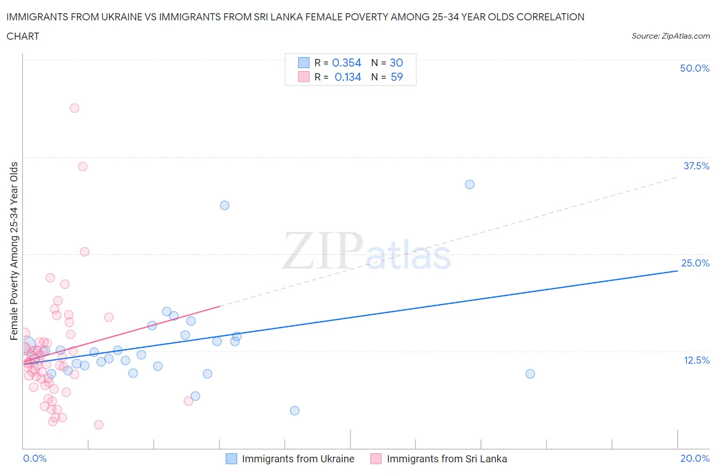 Immigrants from Ukraine vs Immigrants from Sri Lanka Female Poverty Among 25-34 Year Olds