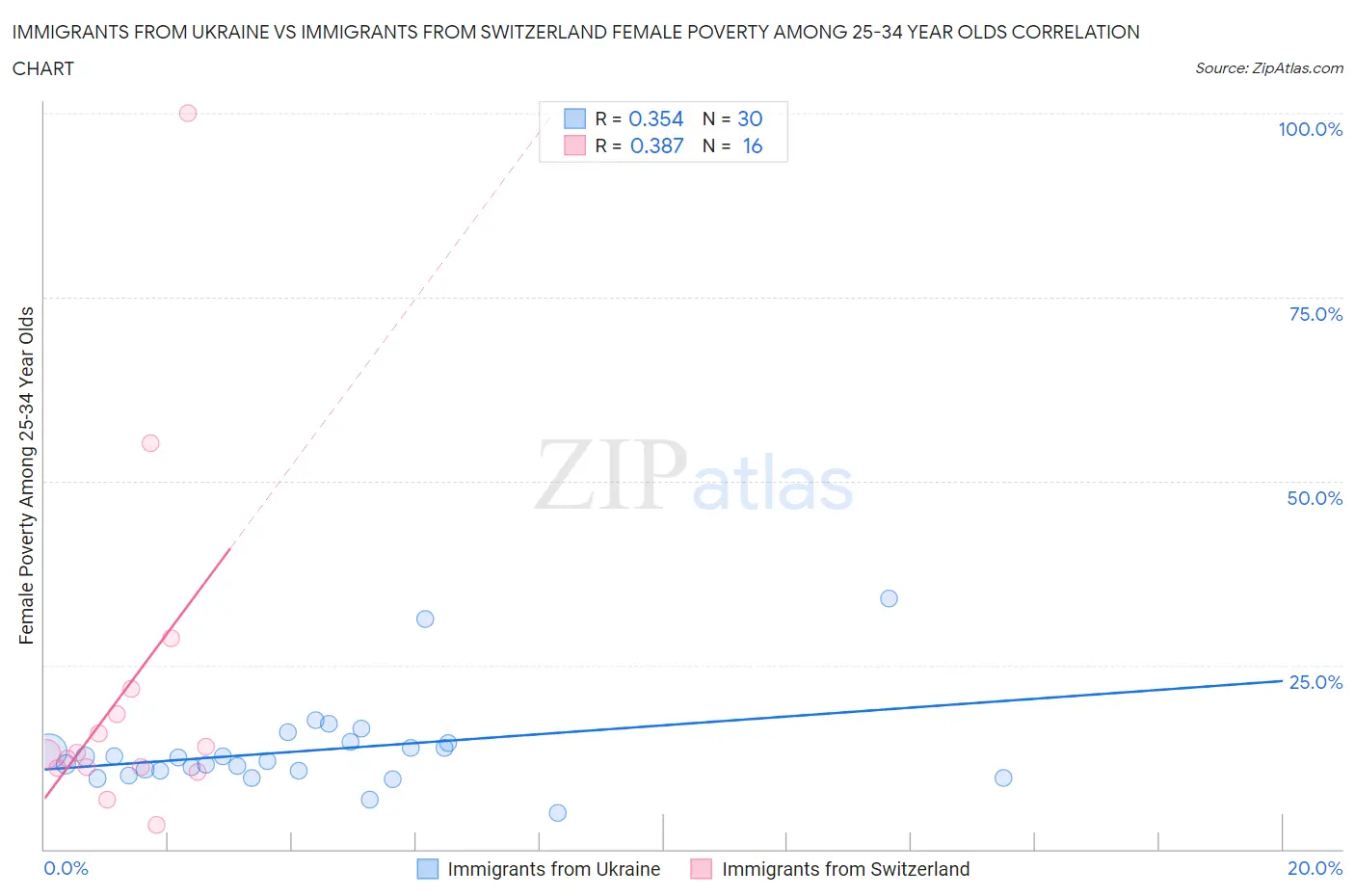 Immigrants from Ukraine vs Immigrants from Switzerland Female Poverty Among 25-34 Year Olds
