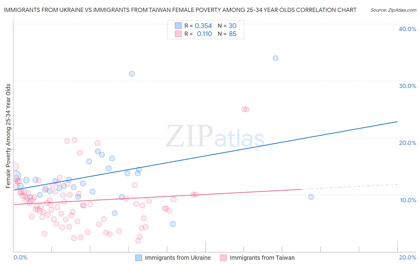 Immigrants from Ukraine vs Immigrants from Taiwan Female Poverty Among 25-34 Year Olds