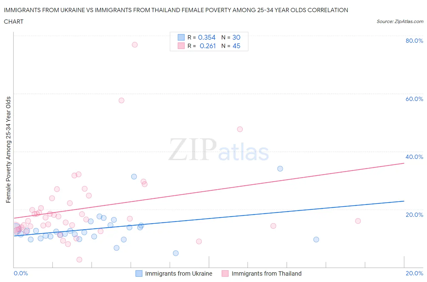 Immigrants from Ukraine vs Immigrants from Thailand Female Poverty Among 25-34 Year Olds