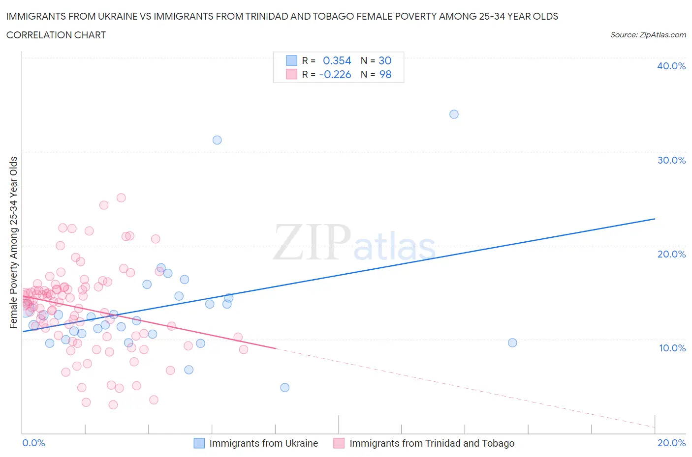 Immigrants from Ukraine vs Immigrants from Trinidad and Tobago Female Poverty Among 25-34 Year Olds