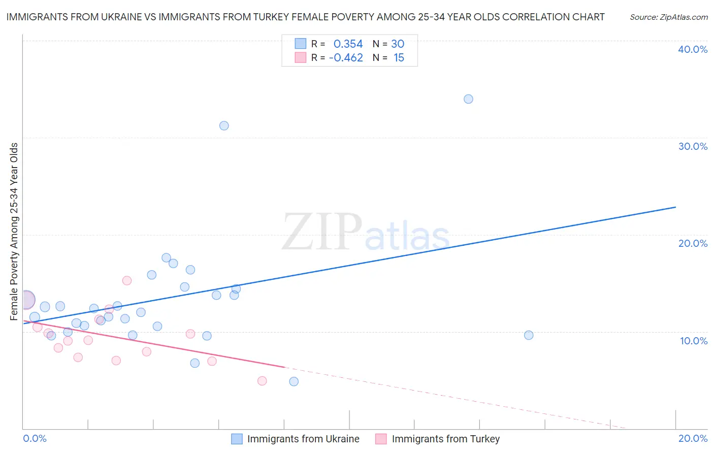 Immigrants from Ukraine vs Immigrants from Turkey Female Poverty Among 25-34 Year Olds