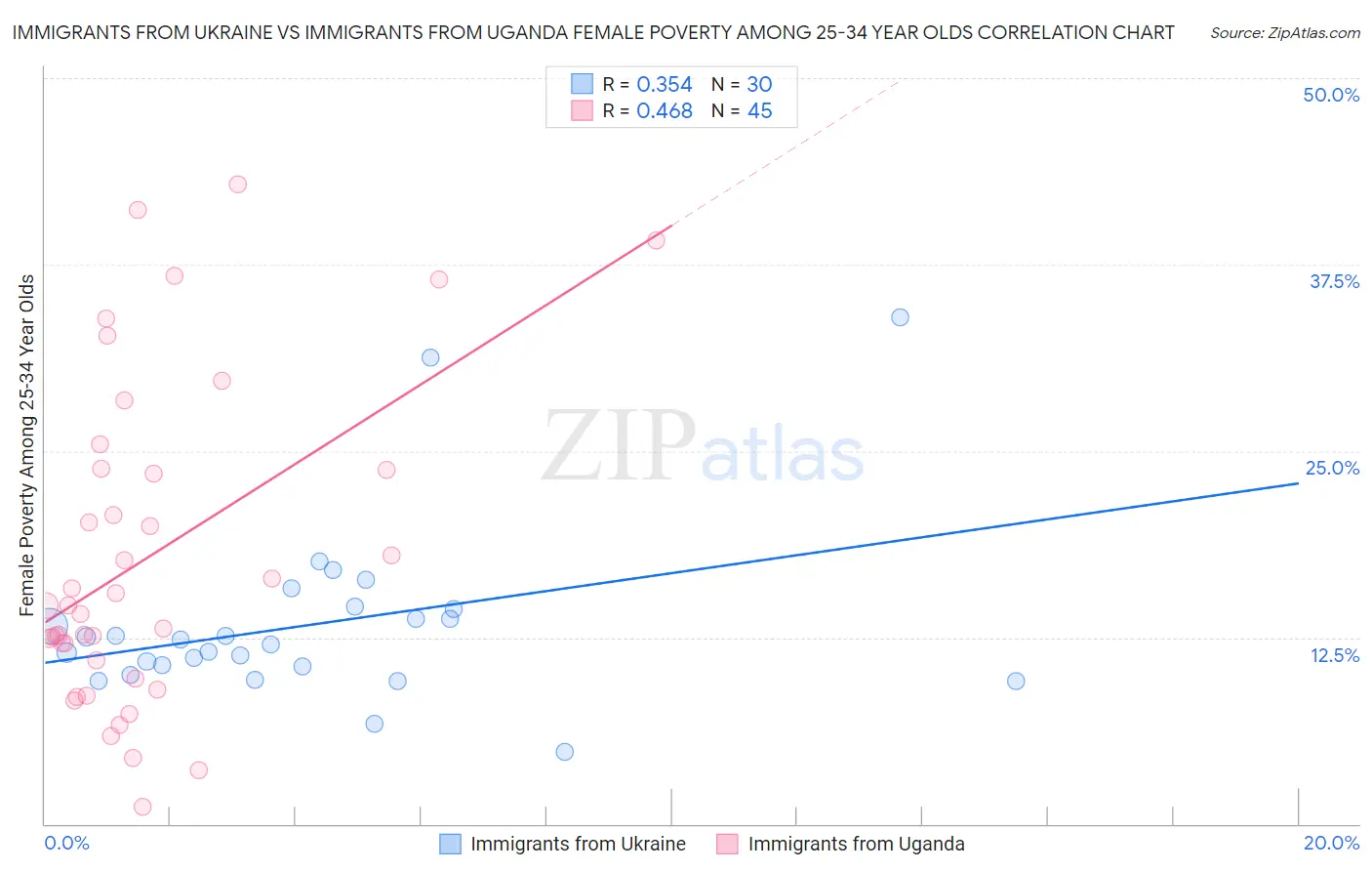 Immigrants from Ukraine vs Immigrants from Uganda Female Poverty Among 25-34 Year Olds