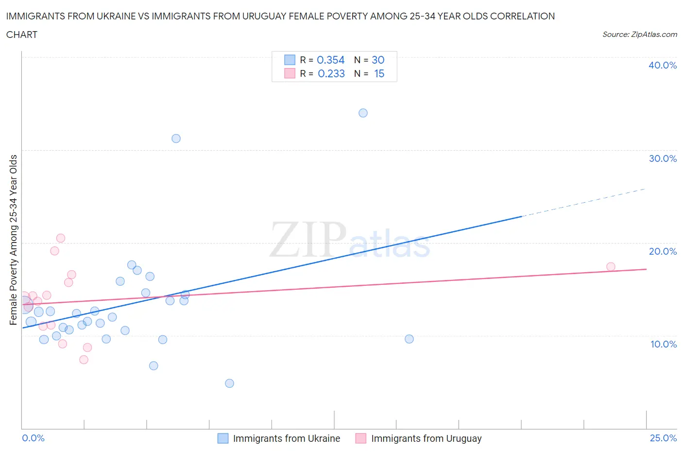 Immigrants from Ukraine vs Immigrants from Uruguay Female Poverty Among 25-34 Year Olds