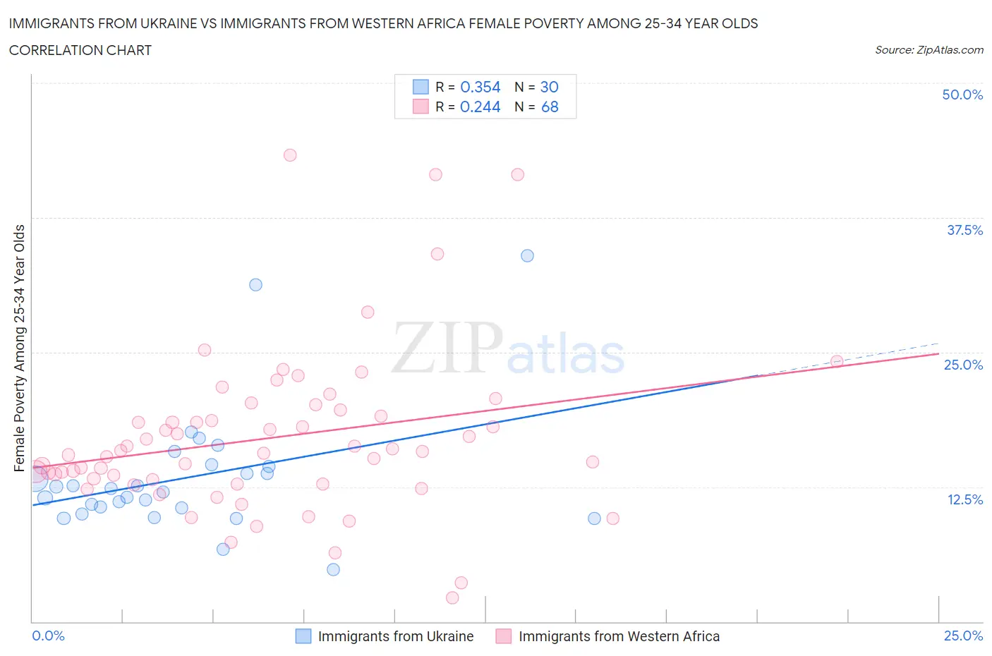 Immigrants from Ukraine vs Immigrants from Western Africa Female Poverty Among 25-34 Year Olds