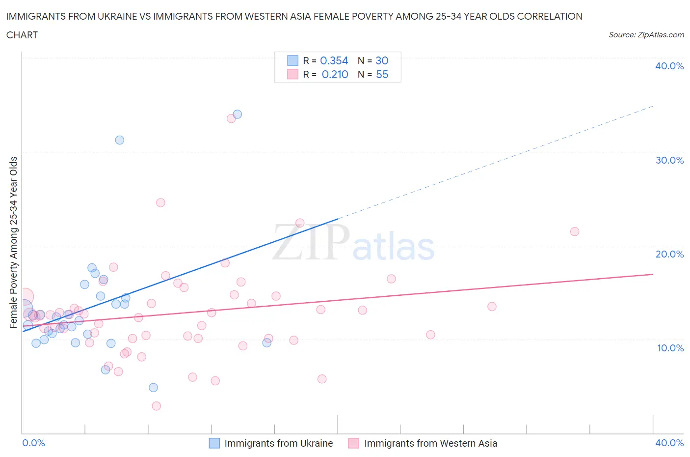 Immigrants from Ukraine vs Immigrants from Western Asia Female Poverty Among 25-34 Year Olds