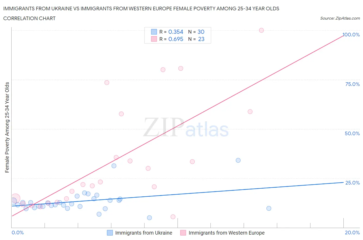 Immigrants from Ukraine vs Immigrants from Western Europe Female Poverty Among 25-34 Year Olds