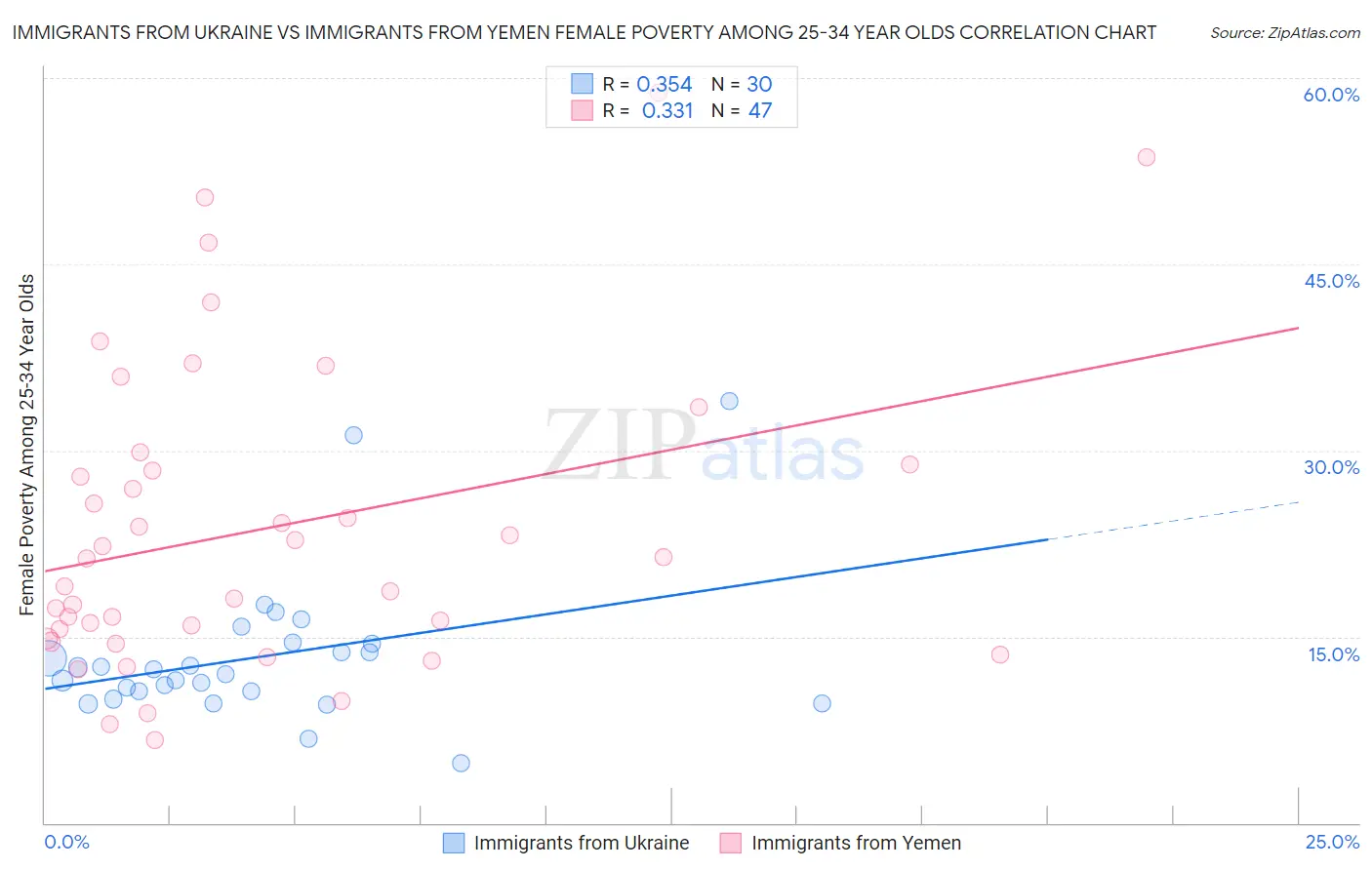 Immigrants from Ukraine vs Immigrants from Yemen Female Poverty Among 25-34 Year Olds