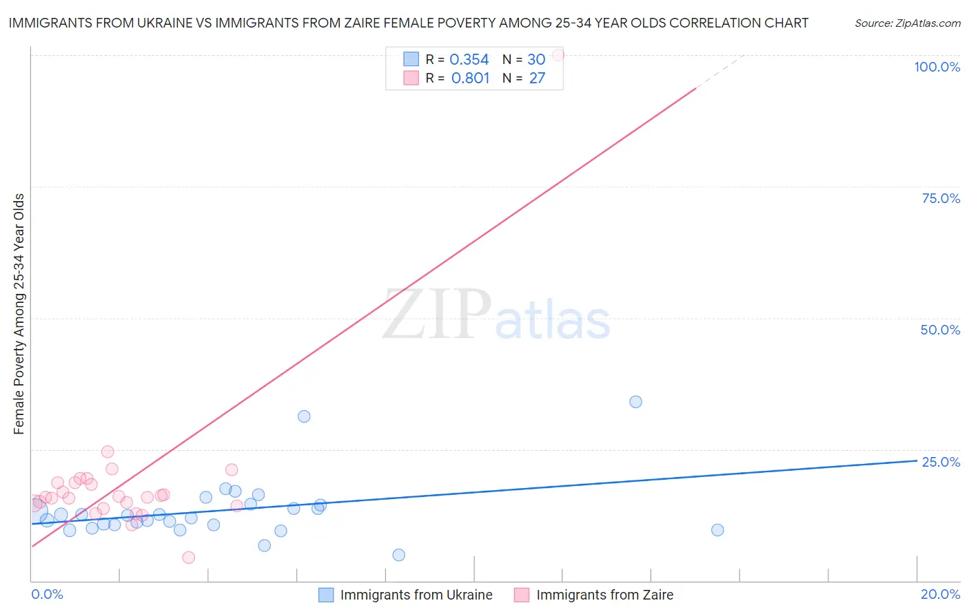 Immigrants from Ukraine vs Immigrants from Zaire Female Poverty Among 25-34 Year Olds
