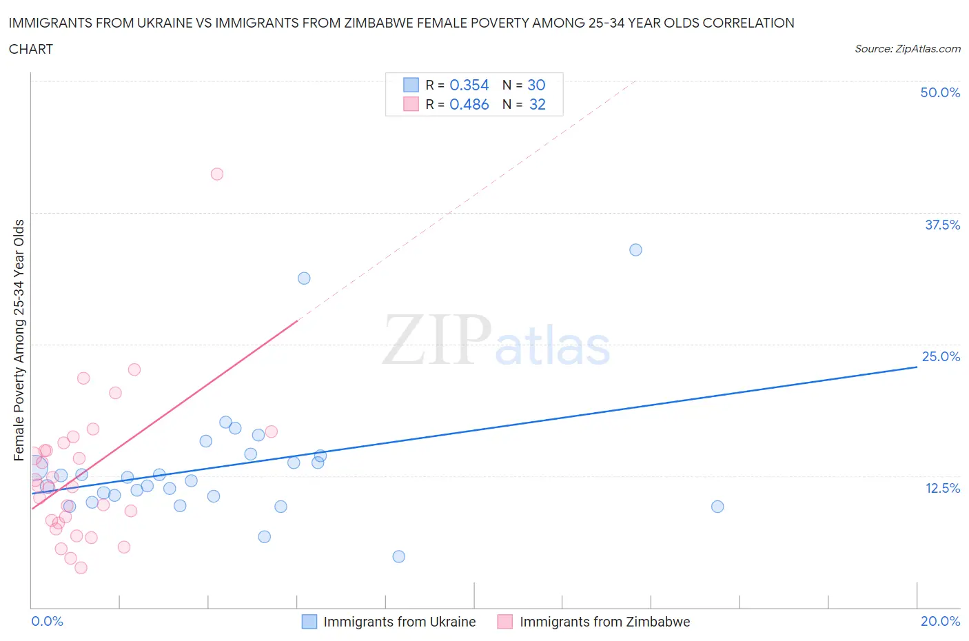 Immigrants from Ukraine vs Immigrants from Zimbabwe Female Poverty Among 25-34 Year Olds