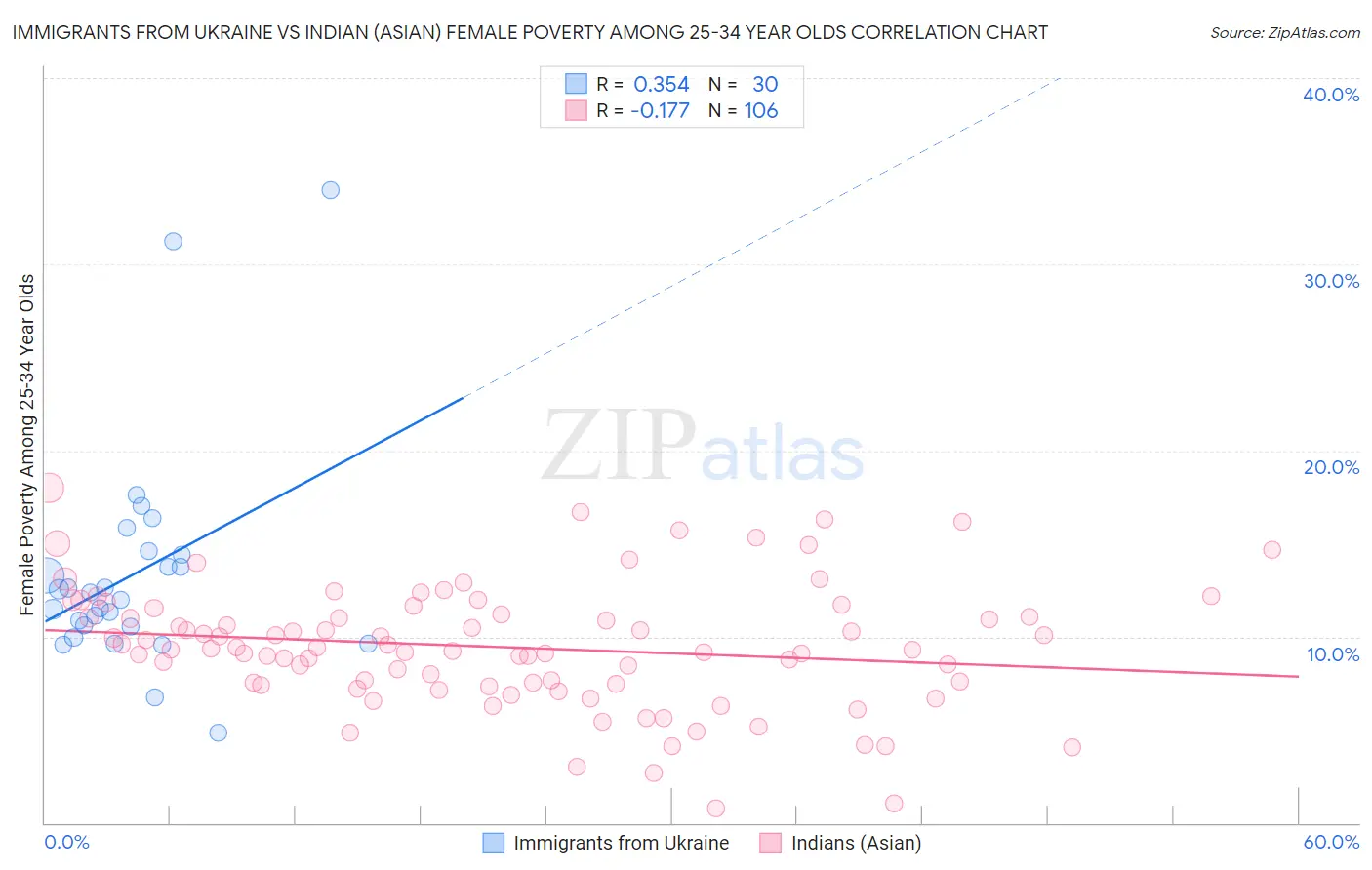 Immigrants from Ukraine vs Indian (Asian) Female Poverty Among 25-34 Year Olds