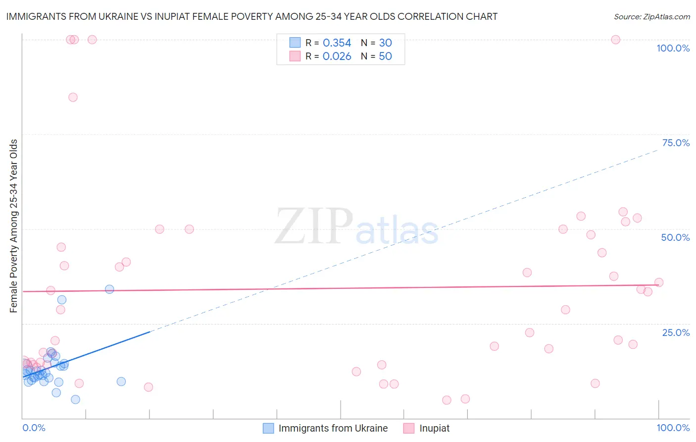 Immigrants from Ukraine vs Inupiat Female Poverty Among 25-34 Year Olds