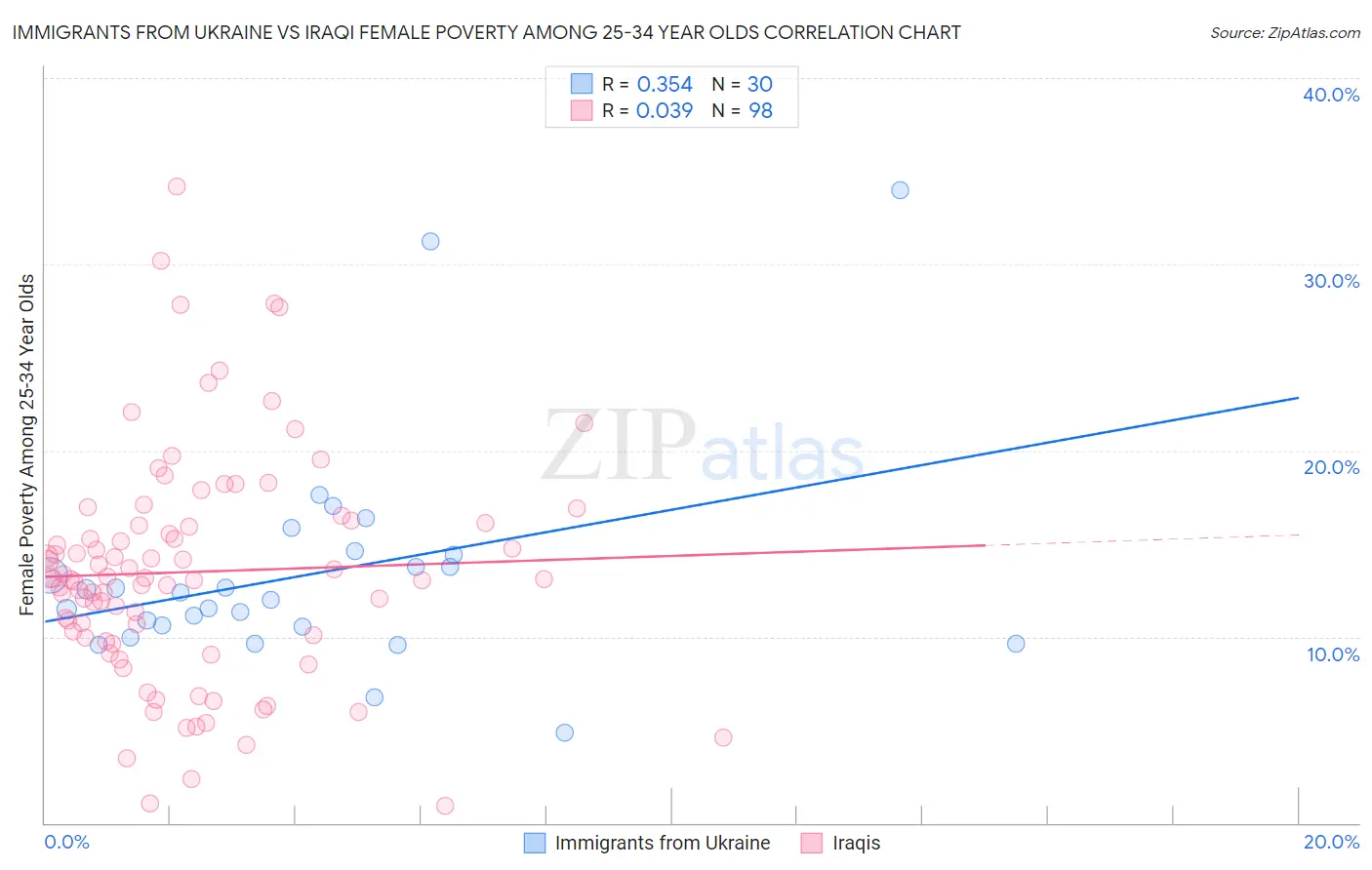 Immigrants from Ukraine vs Iraqi Female Poverty Among 25-34 Year Olds