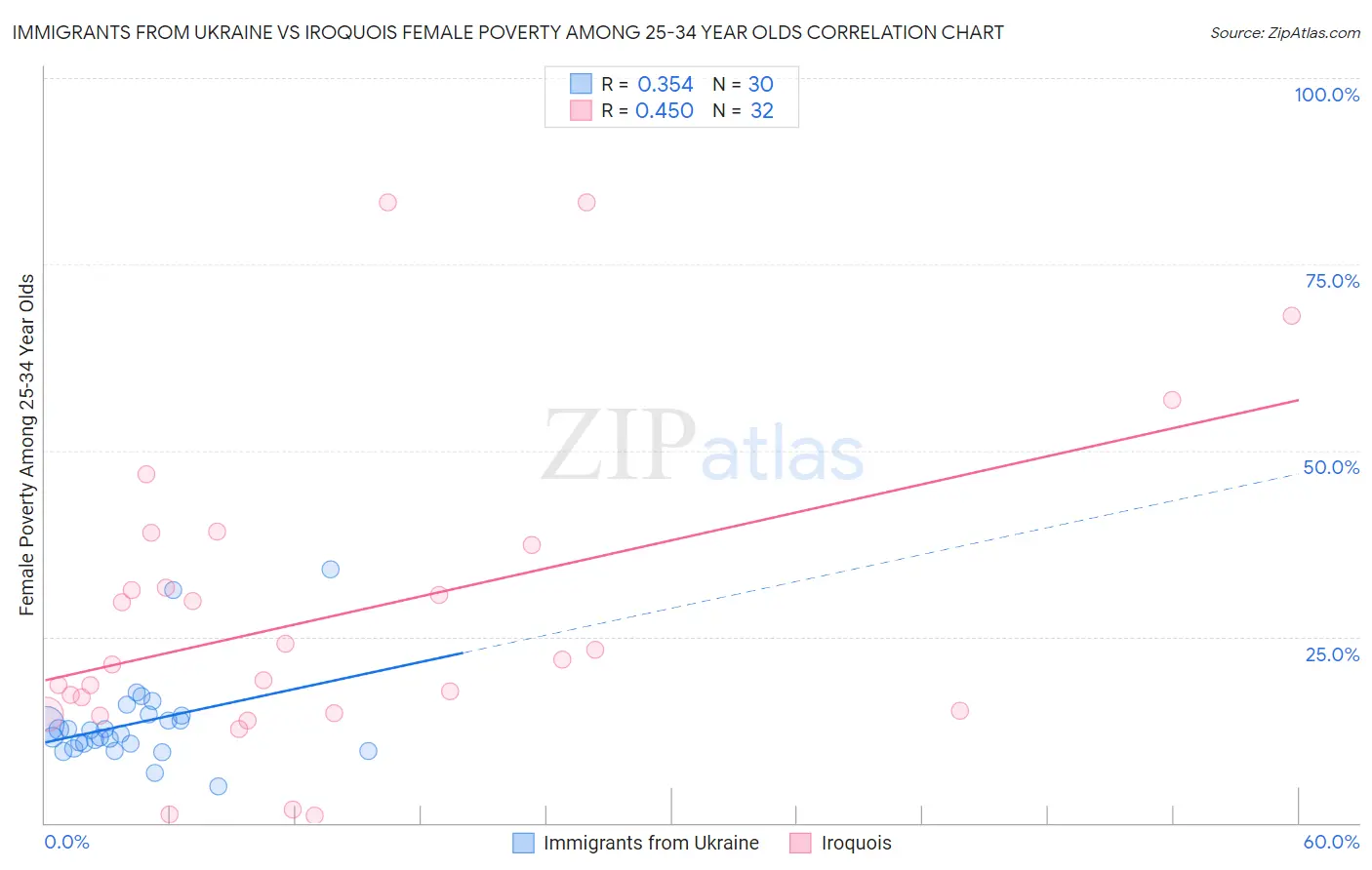 Immigrants from Ukraine vs Iroquois Female Poverty Among 25-34 Year Olds