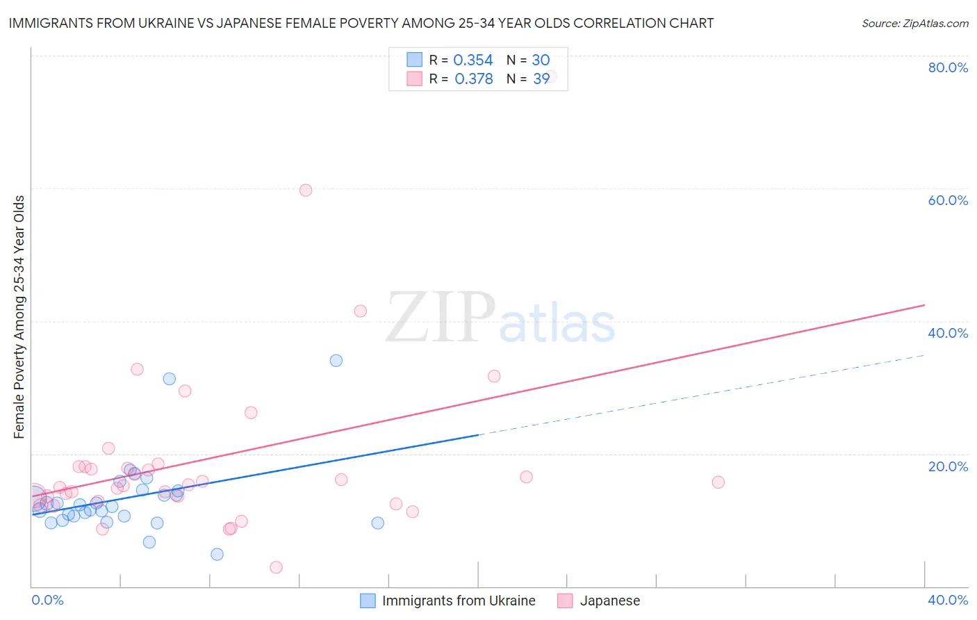 Immigrants from Ukraine vs Japanese Female Poverty Among 25-34 Year Olds