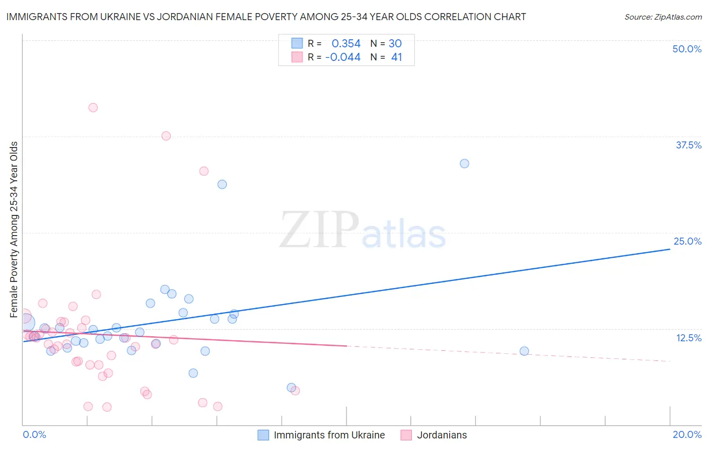Immigrants from Ukraine vs Jordanian Female Poverty Among 25-34 Year Olds