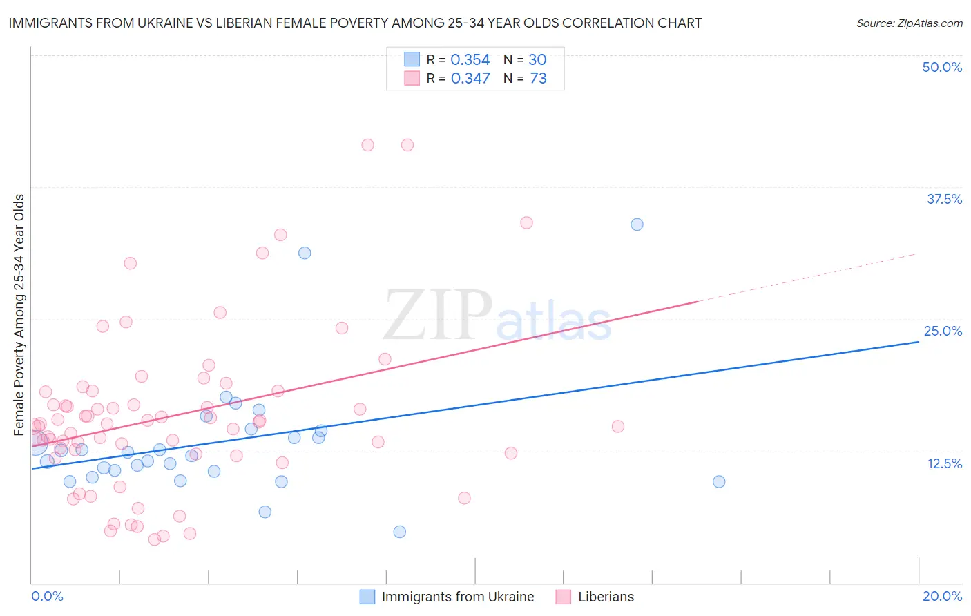 Immigrants from Ukraine vs Liberian Female Poverty Among 25-34 Year Olds