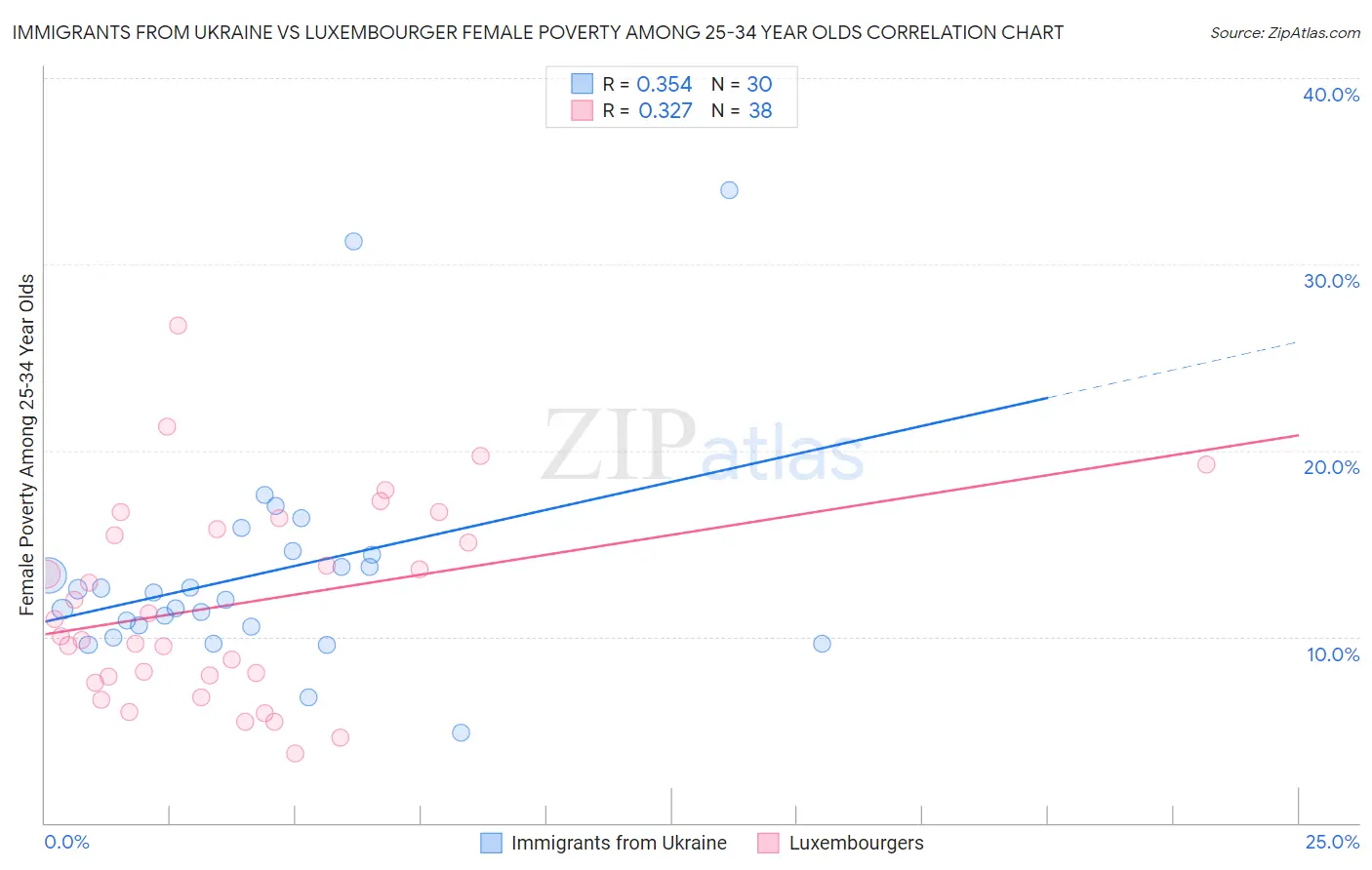 Immigrants from Ukraine vs Luxembourger Female Poverty Among 25-34 Year Olds