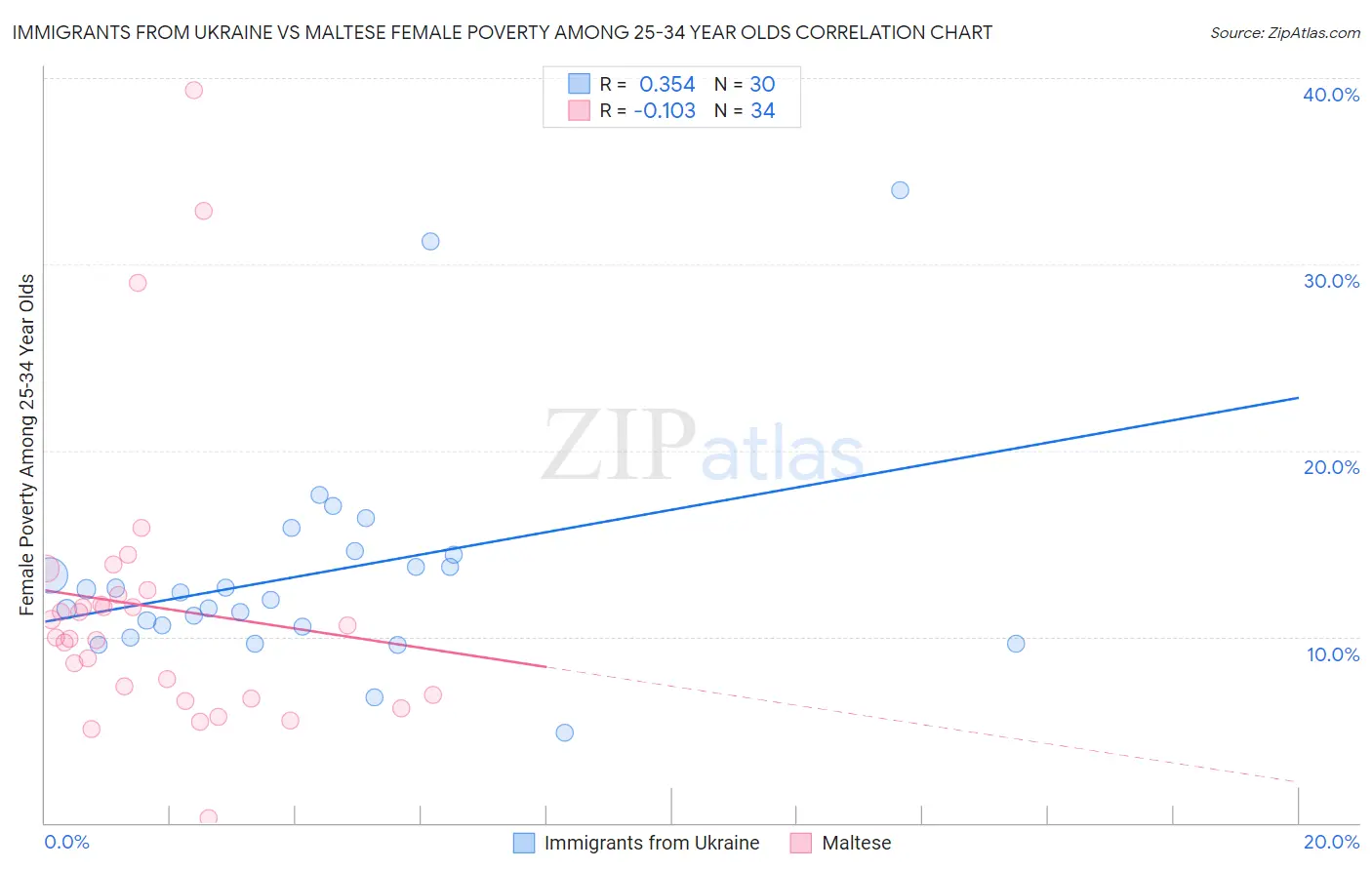 Immigrants from Ukraine vs Maltese Female Poverty Among 25-34 Year Olds