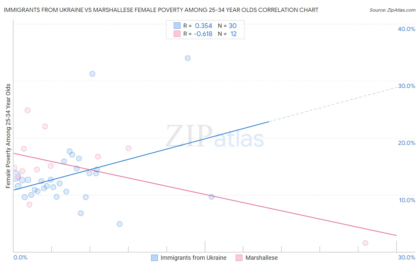 Immigrants from Ukraine vs Marshallese Female Poverty Among 25-34 Year Olds